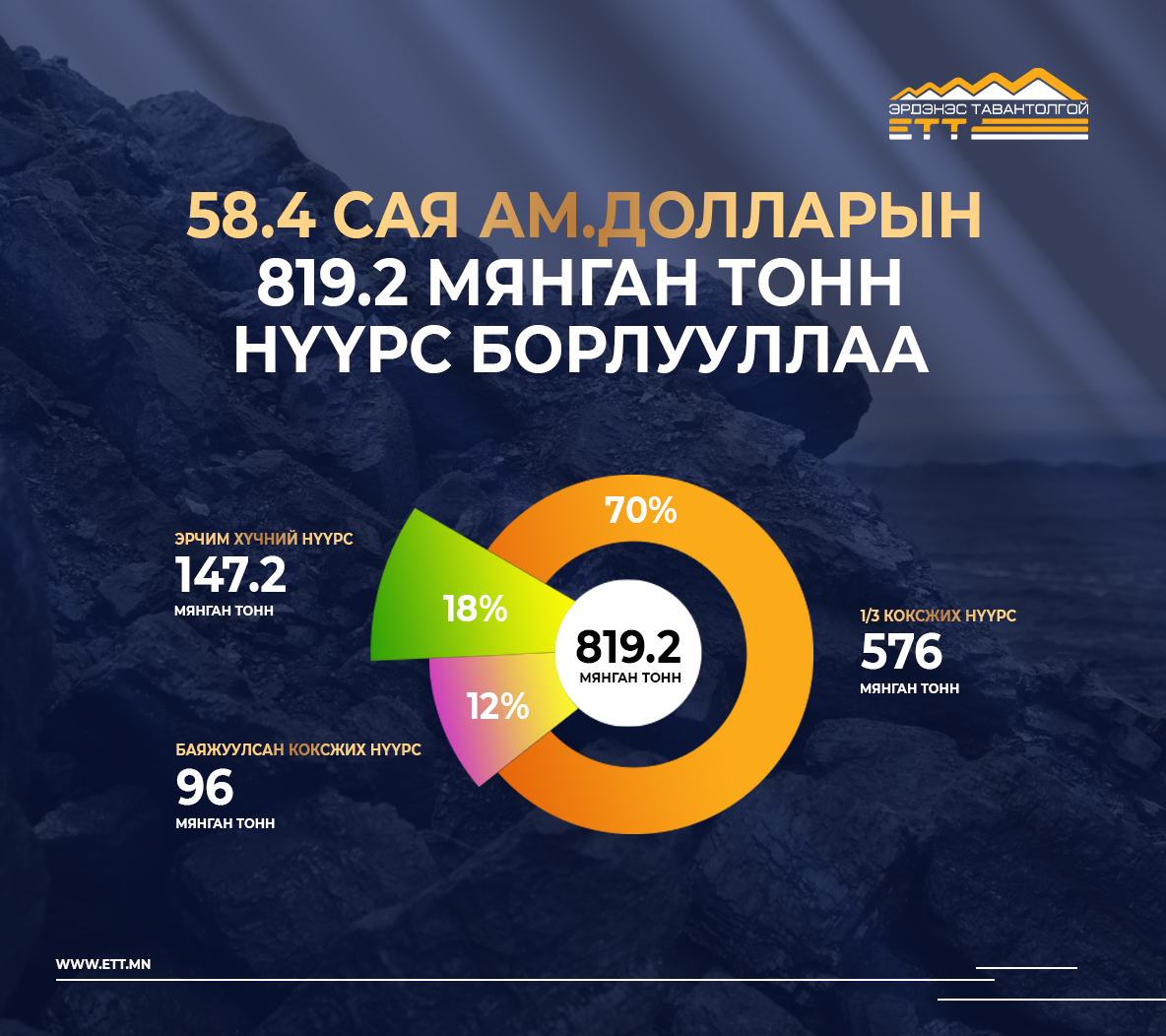 Сүүлийн гурав хоногт 58.4 сая ам.долларын үнийн дүн бүхий нүүрс борлууллаа