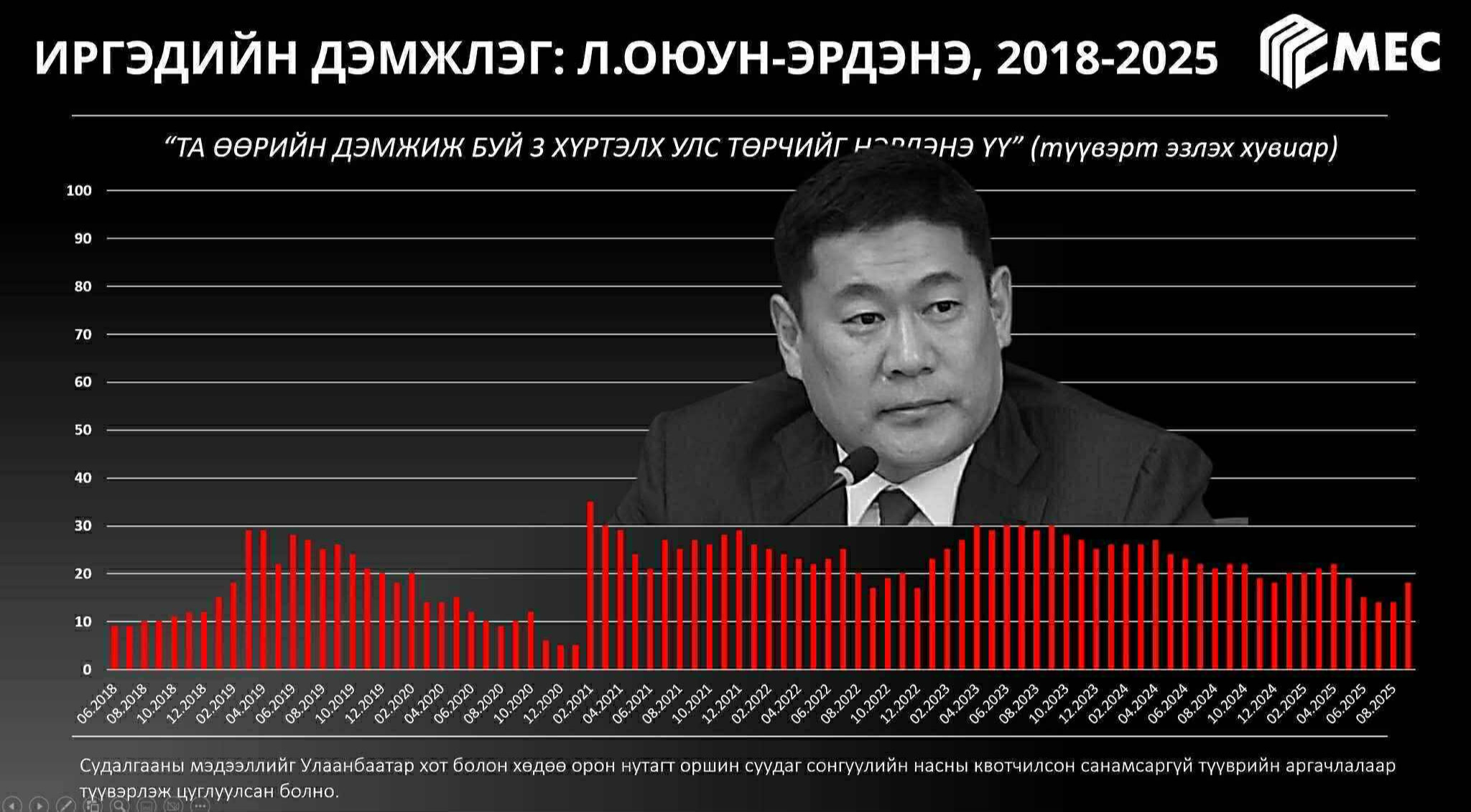 MEC: Л.Оюун-Эрдэнийн олон нийтийн дэмжлэг нэмэгджээ