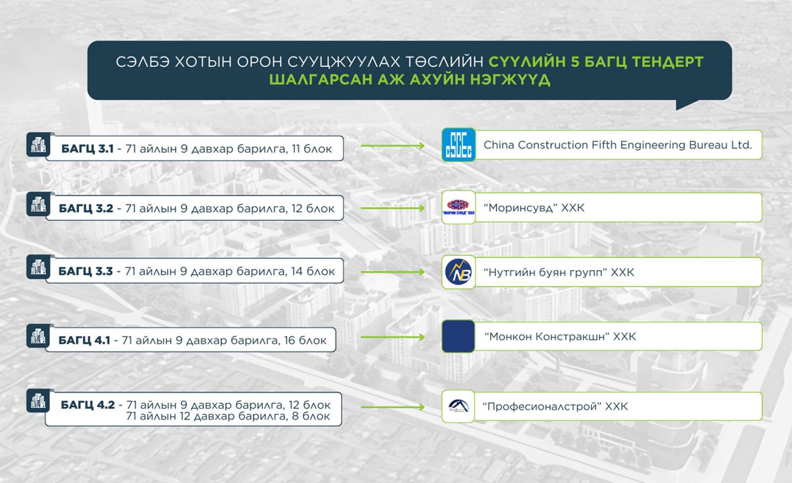 Сэлбэ хотын орон сууцжуулах төслийн сүүлийн тендерт 5 компани шалгарчээ