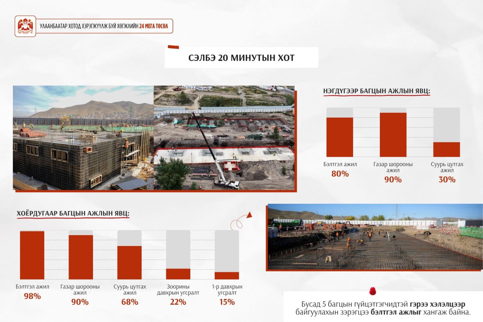 "Сэлбэ 20 минутын хот" төслийн нийт долоон багц бүтээн байгуулалтын ажил үе шаттай үргэлжилж байна