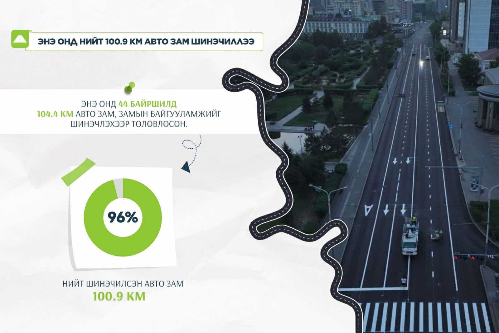 Улаанбаатар хотод энэ онд 100.9 км авто замыг бүрэн шинэчиллээ