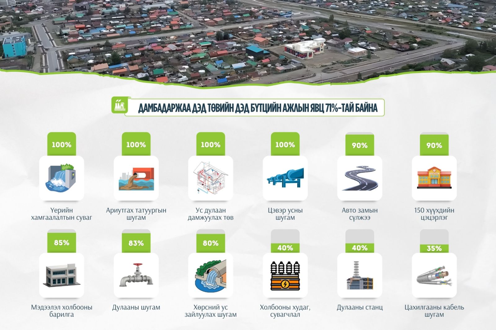 Дамбадаржаа дэд төвийн дэд бүтцийн бүтээн байгуулалтын ажил 71 хувьтай үргэлжилж байна