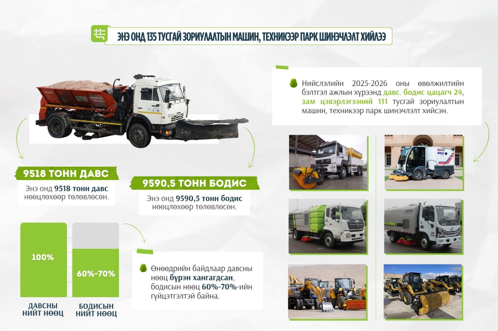 Өвөлжилтийн бэлтгэл ажлын хүрээнд 9518 тонн давс, 9590 тонн бодис нөөцөлж байна