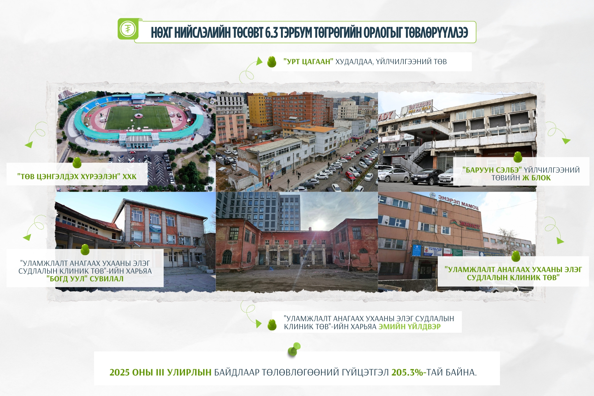 Нийслэлийн өмчийн харилцааны газар нийслэлийн төсөвт 6.3 тэрбум төгрөгийн орлогыг төвлөрүүлжээ