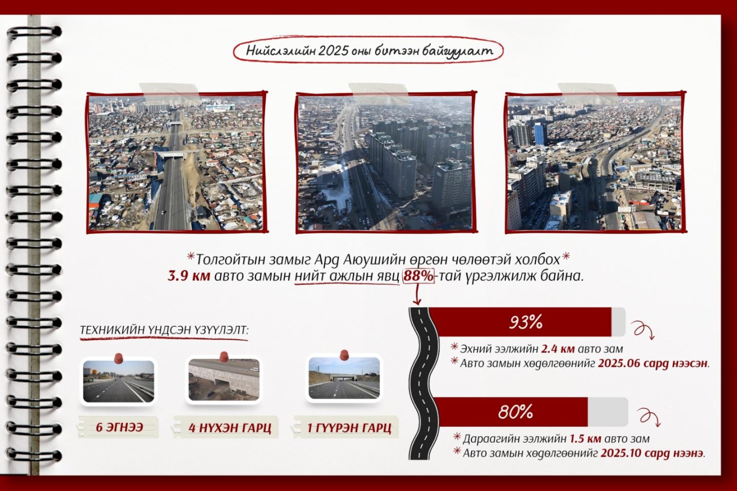 Толгойтын замыг Ард Аюушийн өргөн чөлөөтэй холбох авто замын ажил 88 хувьтай үргэлжилж байна