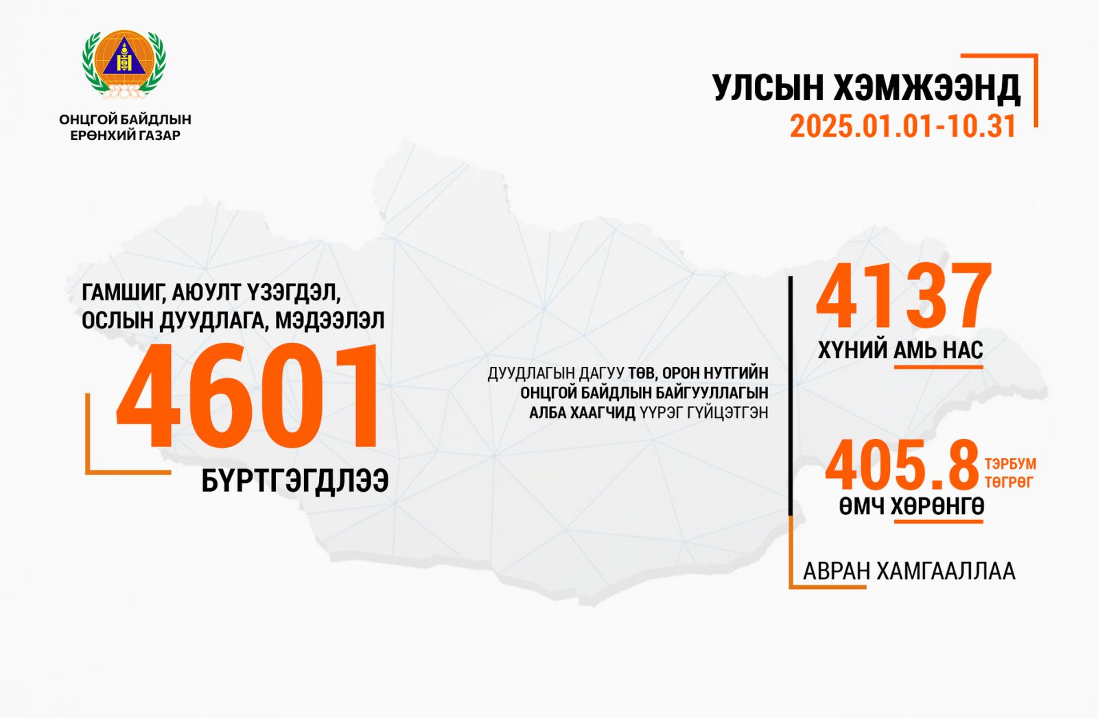Алба хаагчид 4137 хүний амь нас, 405.8 тэрбум төгрөгийн өмч хөрөнгийг авран хамгаалжээ