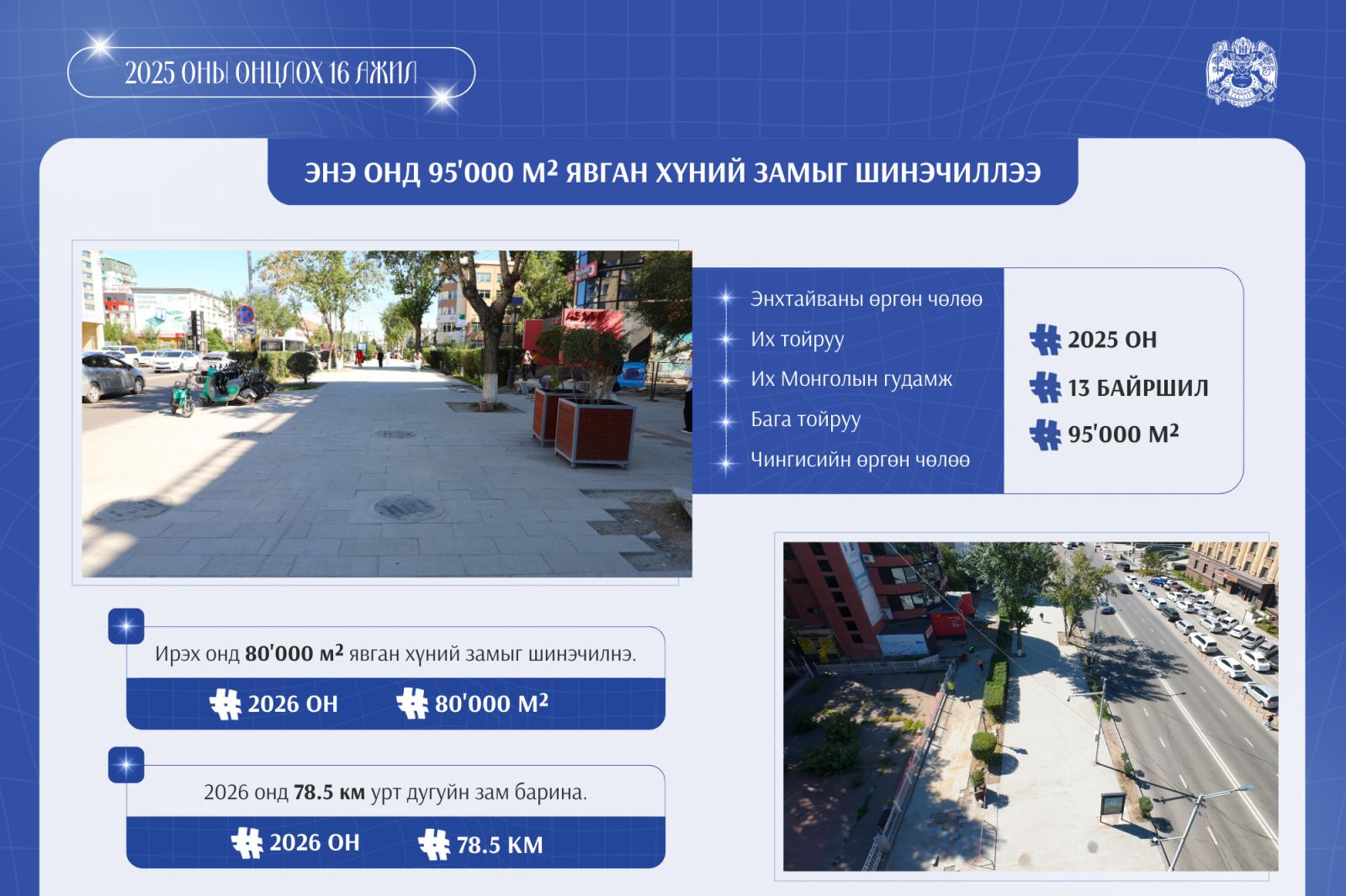 Энэ онд 13 байршилд 95 мянган ам.метр явган хүний замыг шинэчилжээ