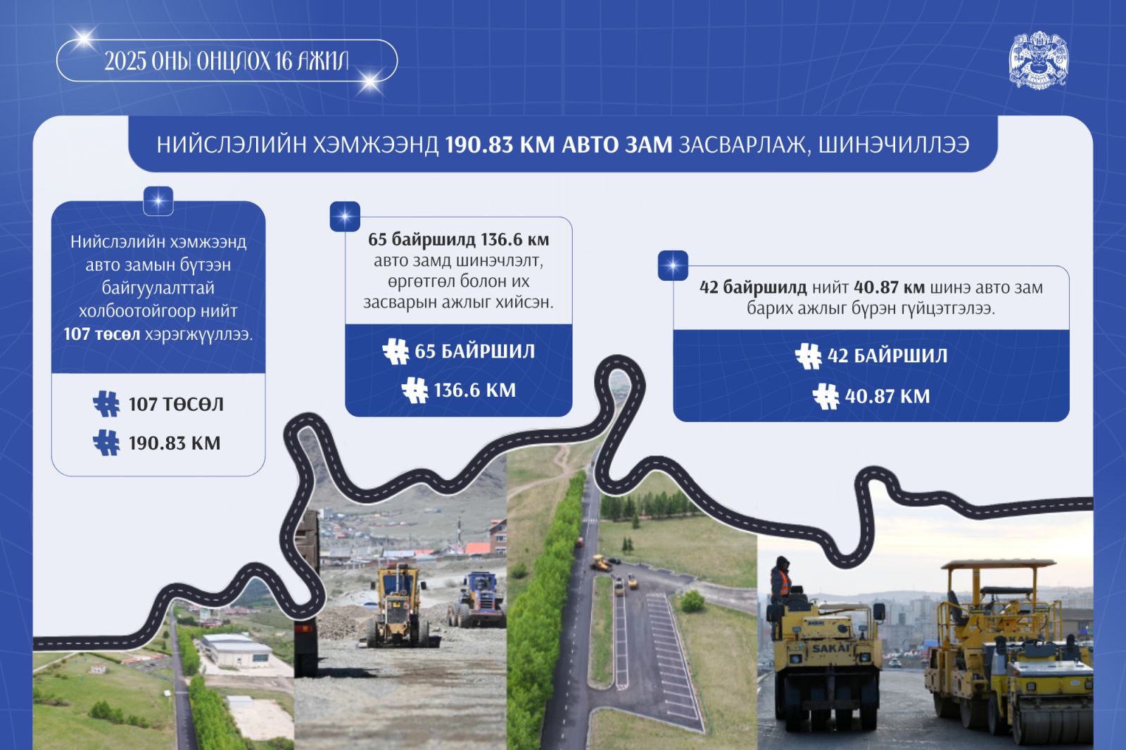 2025 онд нийслэлд 190 гаруй км авто замыг засаж, шинэчилжээ