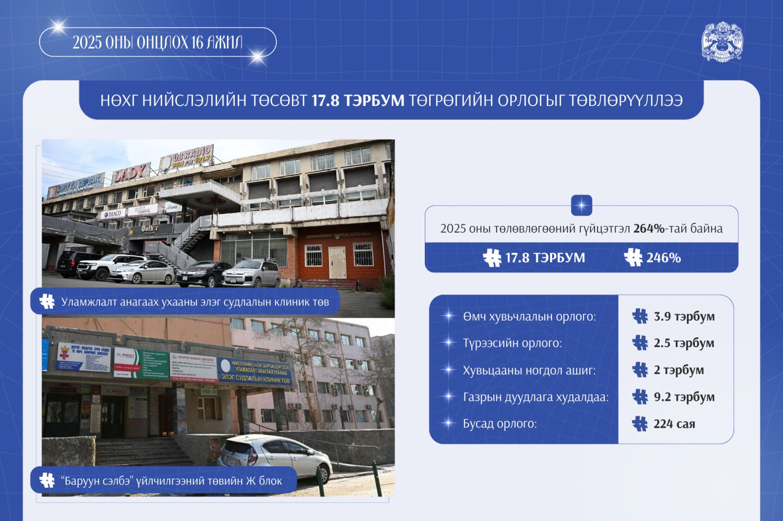 Нийслэлийн өмчийн харилцааны газар 17.8 тэрбум төгрөгийн орлого төвлөрүүлжээ