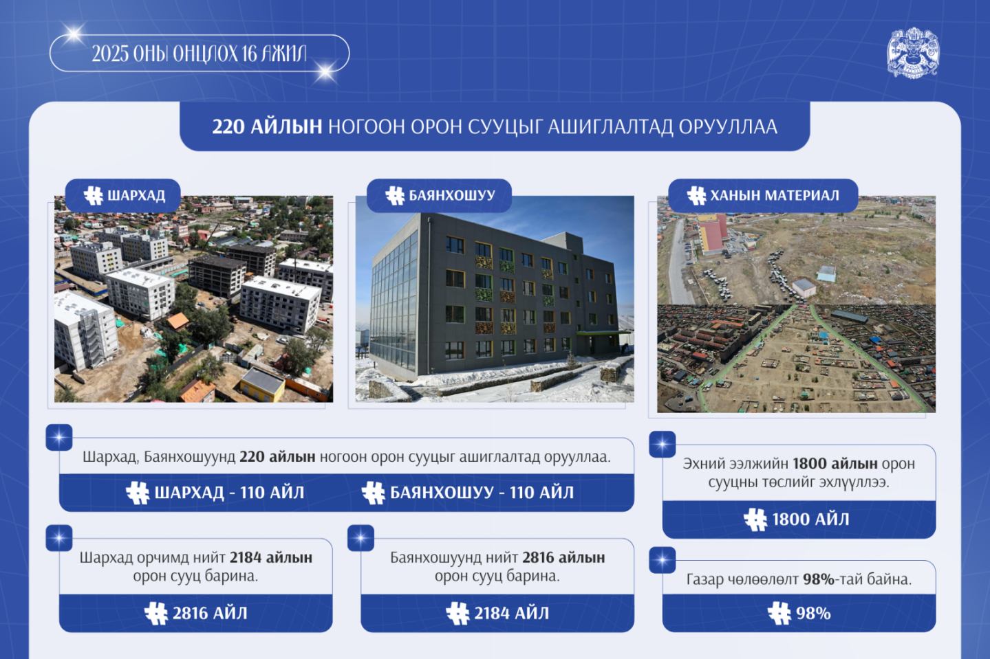 Шархад, Баянхошуунд тус бүр 110 айлын ногоон орон сууцыг ашиглалтад оруулжээ