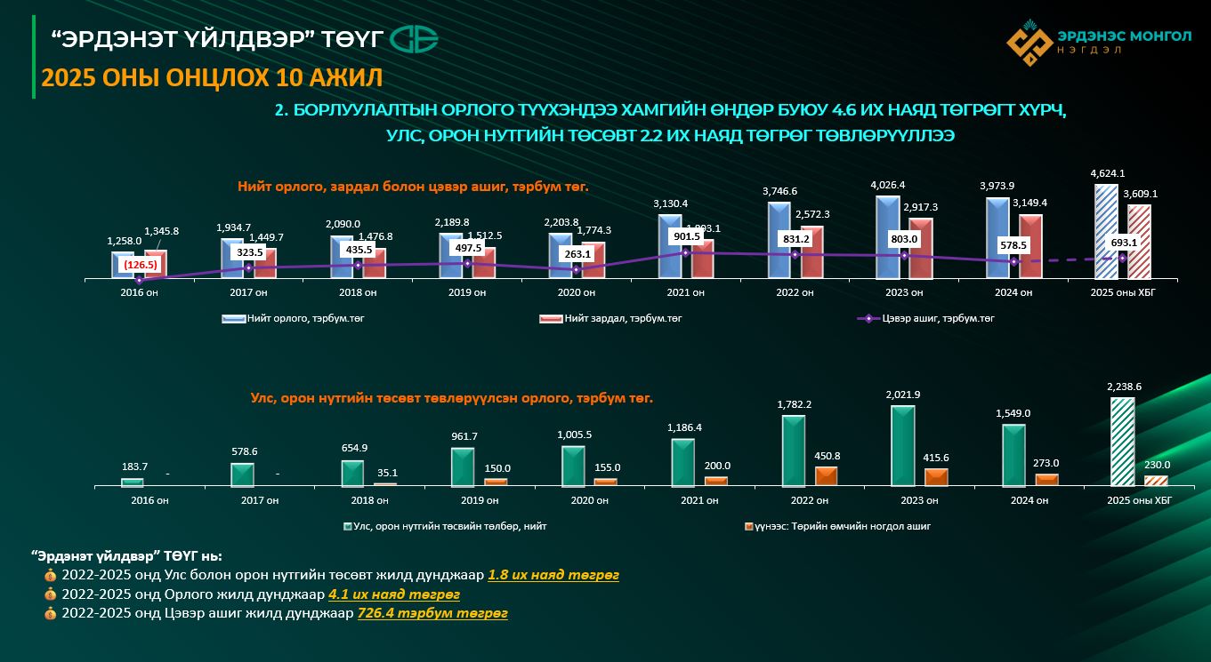 Эрдэнэт үйлдвэр эдийн засгийн түүхэн дээд амжилт үзүүллээ