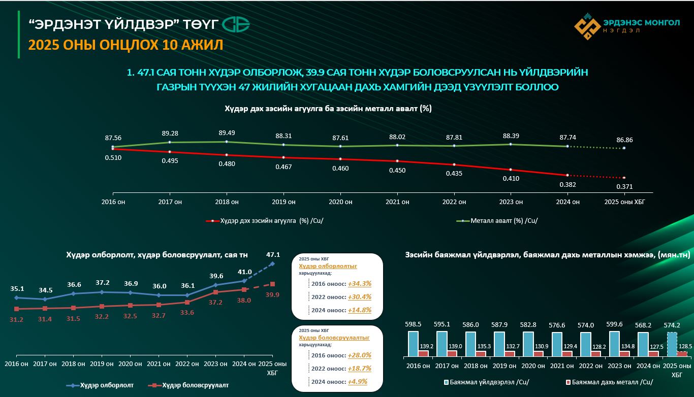 Эрдэнэт үйлдвэр хүдэр олборлолт, боловсруулалтын хэмжээг түүхэндээ хамгийн өндөр түвшинд хүргэлээ