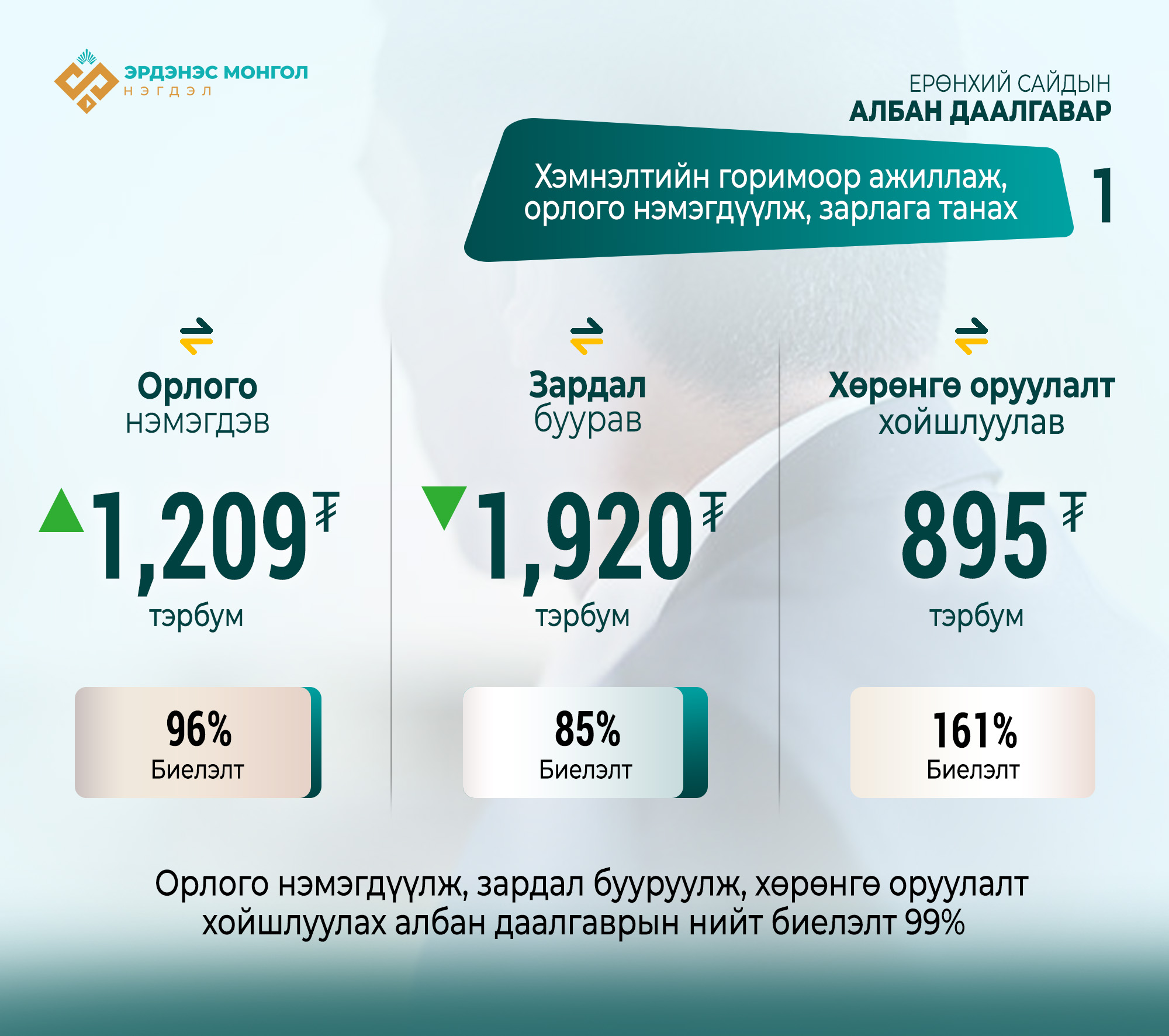 “Эрдэнэс Монгол” нэгдлийн бүрэлдэхүүн компаниуд Засгийн газрын албан даалгаврын хэрэгжилтийг шуурхай биелүүлж ажиллалаа