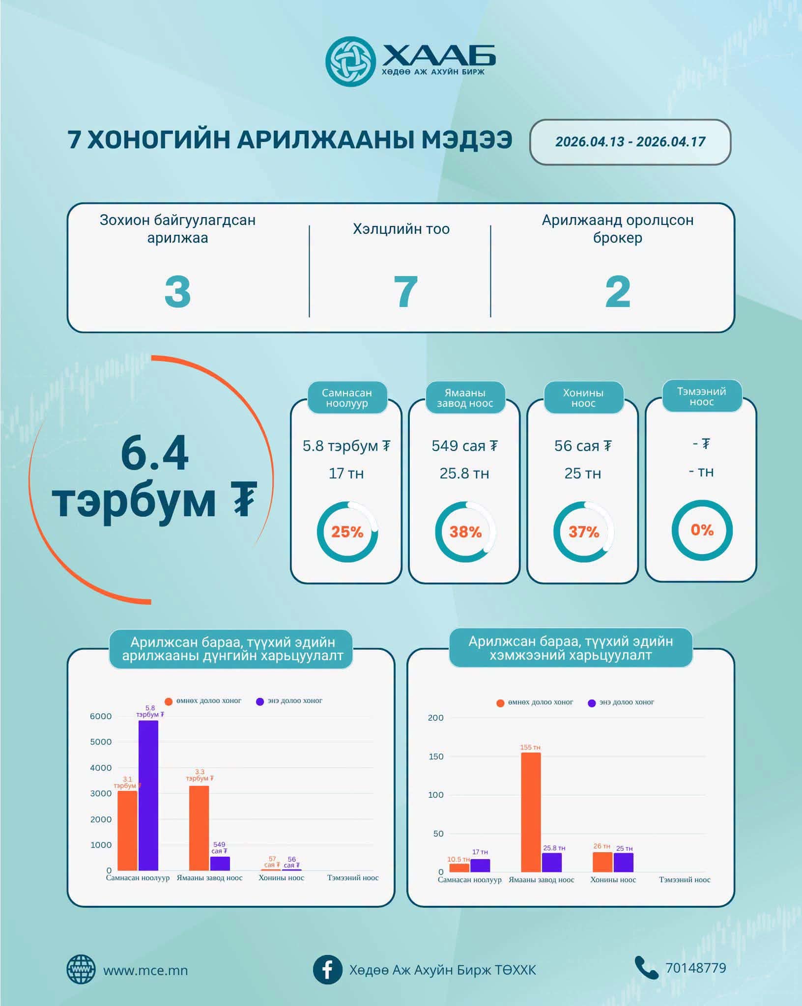 ХАА-н биржийн арилжааны идэвх сэргэжээ