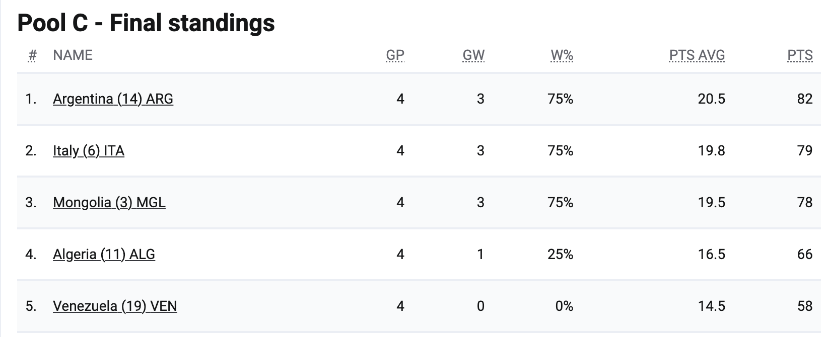 С хэсгийн багуудын эрэмбэ