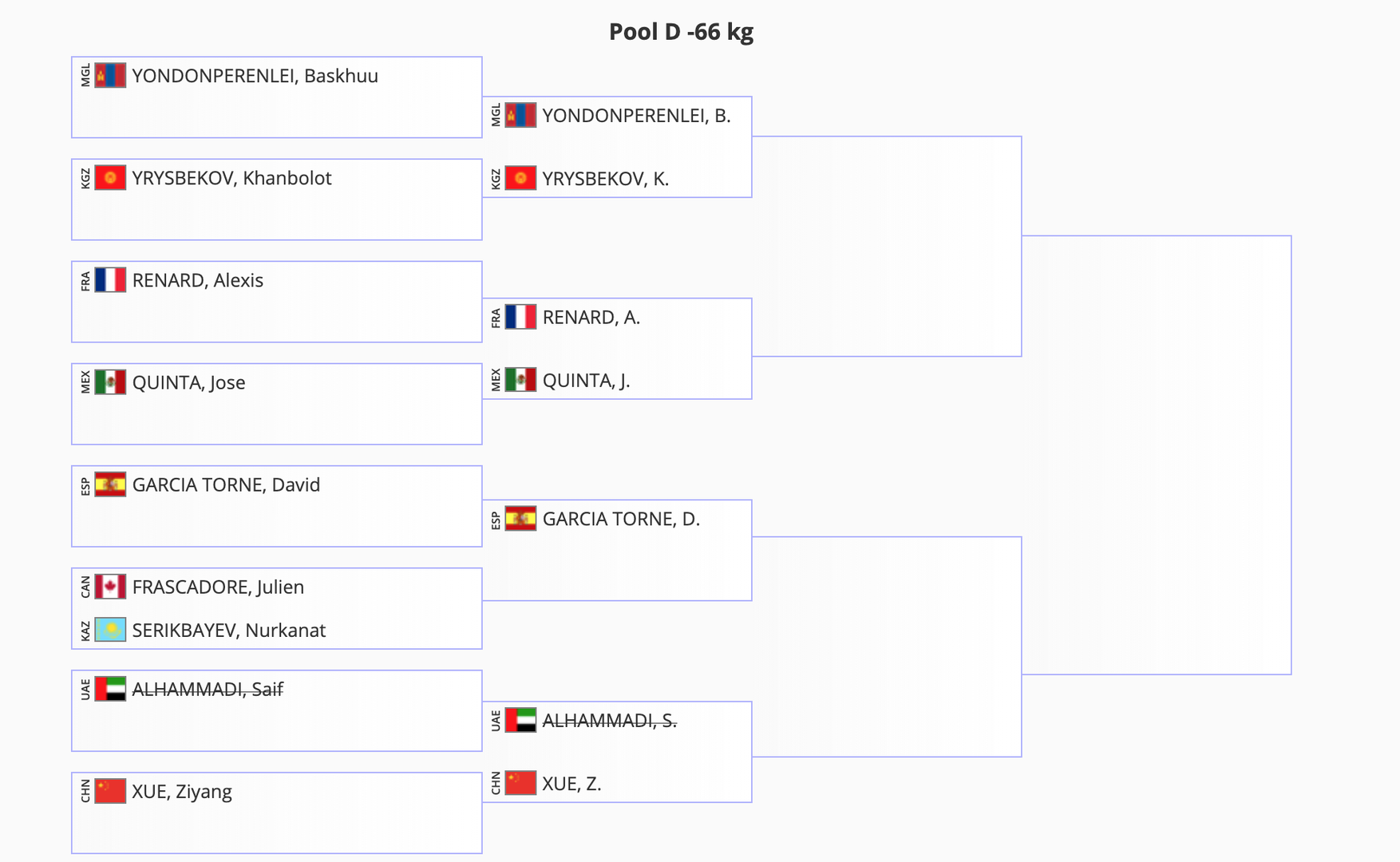 Эрэгтэйчүүдийн -66кг жингийн D хэсгийн оноолт