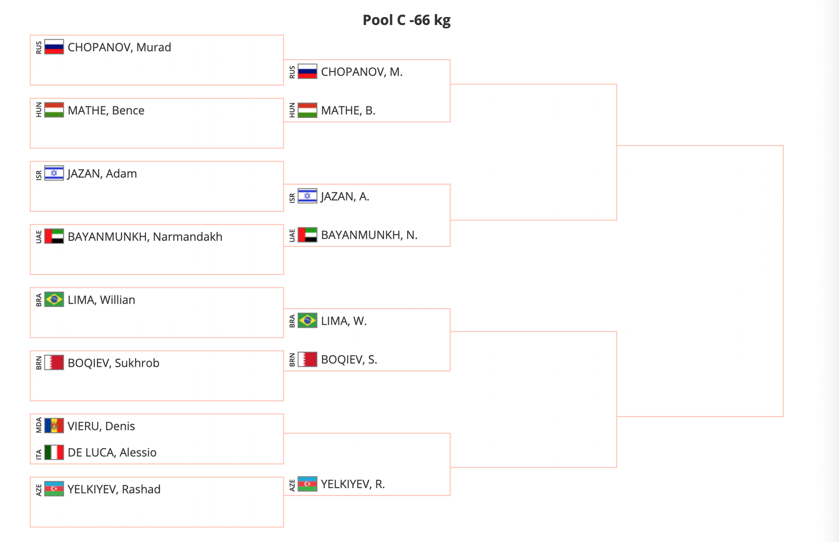 Эрэгтэйчүүдийн -66кг жингийн С хэсгийн оноолт