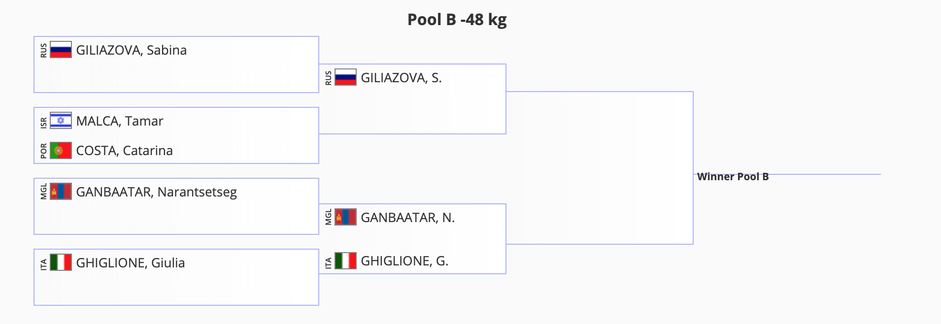 Эмэгтэйчүүдийн -48кг жингийн В хэсгийн оноолт
