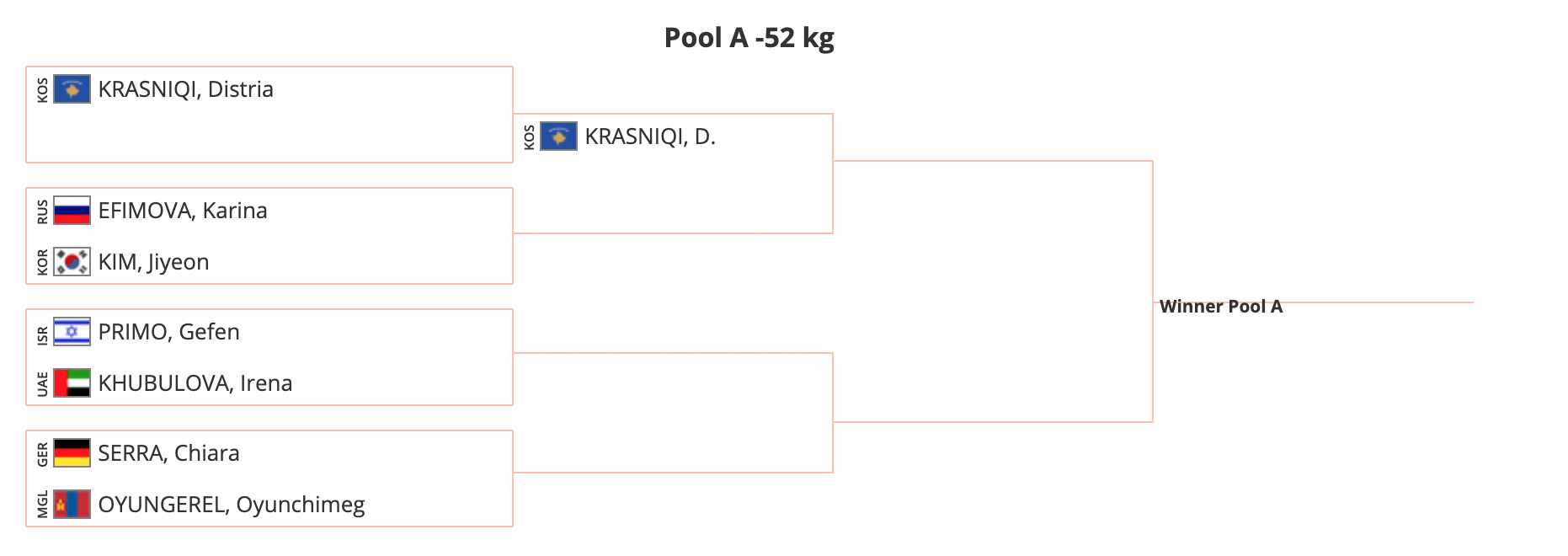 Эмэгтэйчүүдийн -52кг жингийн А хэсгийн оноолт