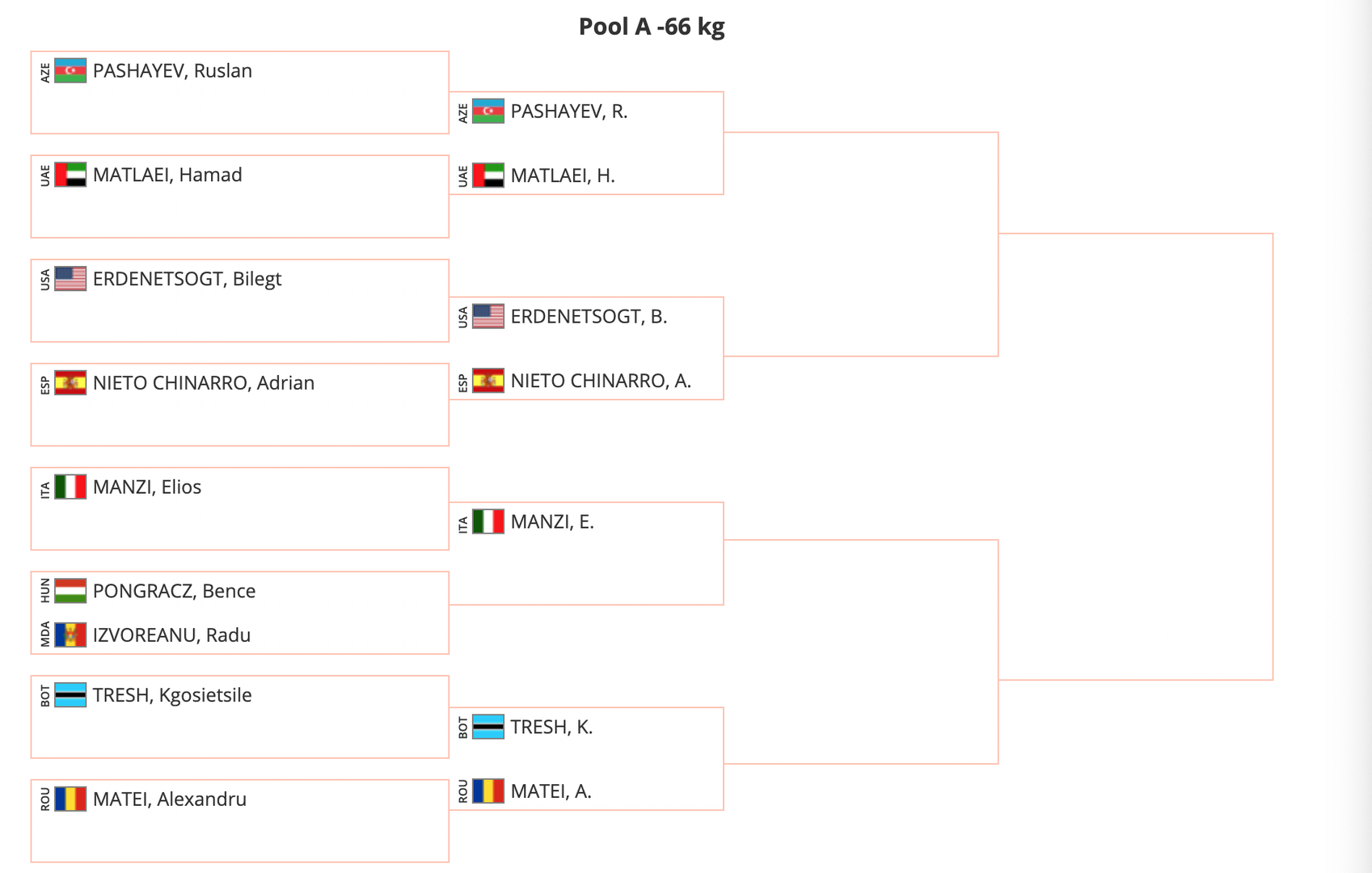 Эрэгтэйчүүдийн -66кг жингийн А хэсгийн оноолт