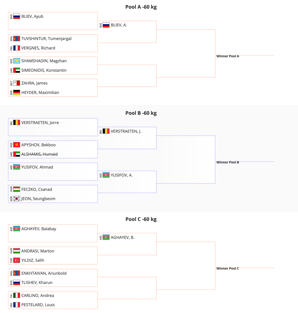 Эрэгтэйчүүдийн -60кг жингийн оноолт