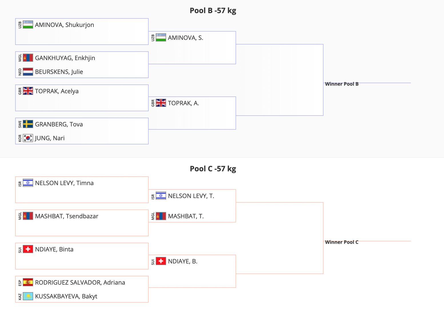 Эмэгтэйчүүдийн -57кг жингийн В, С хэсгийн оноолт