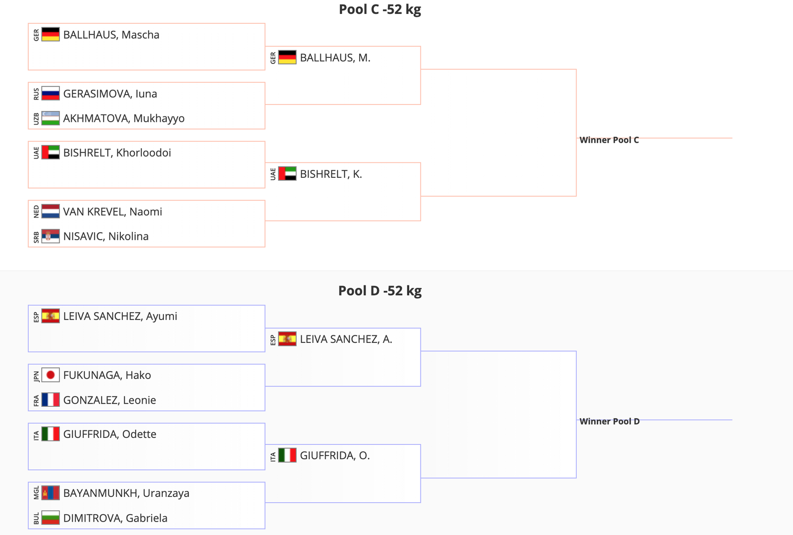 Эмэгтэйчүүдийн -52кг жингийн С, D хэсгийн оноолт